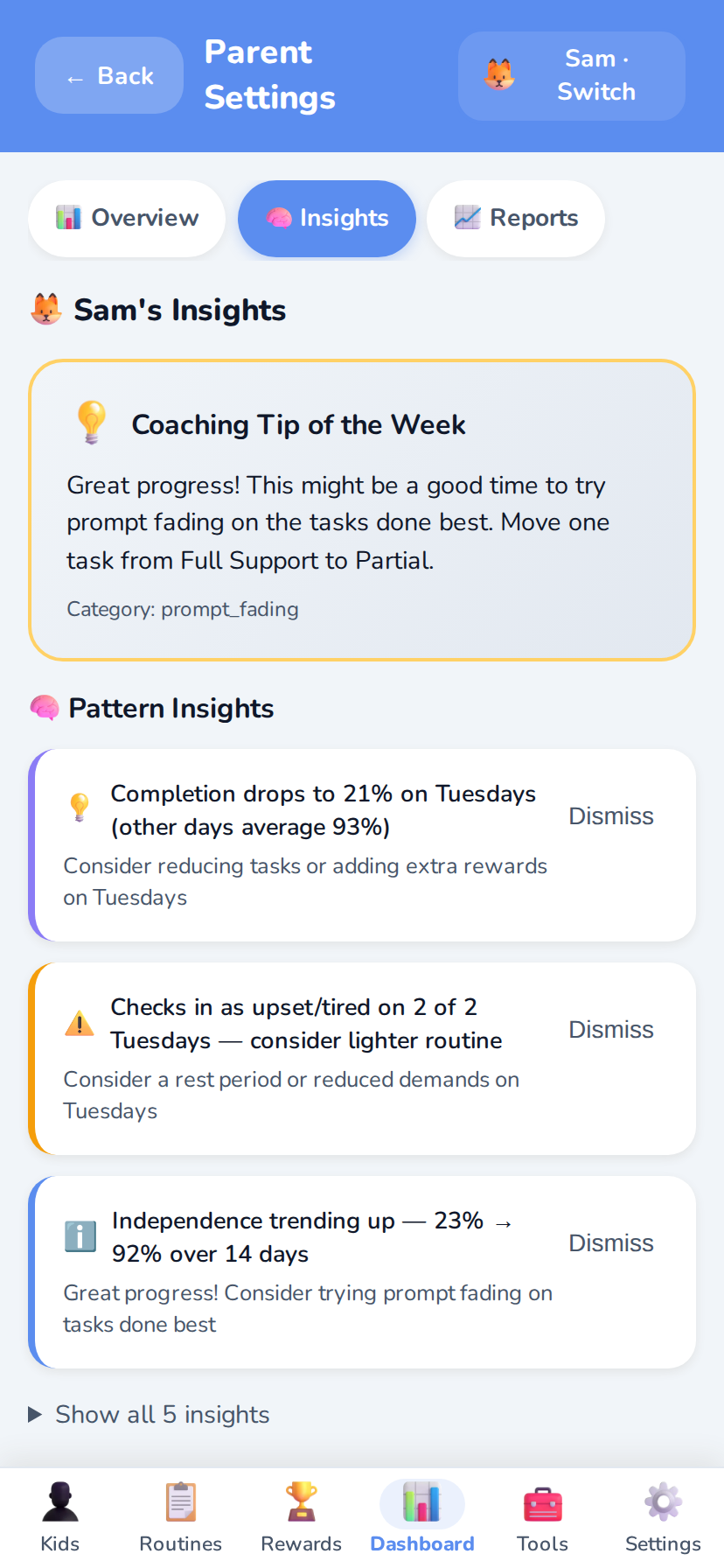 Real app screenshot of the parent insights panel showing a coaching tip of the week about prompt fading, plus three detected patterns: completion drops to 21 percent on Tuesdays, checks in as upset or tired on 2 of 2 Tuesdays, and independence trending up from 23 to 92 percent over 14 days.