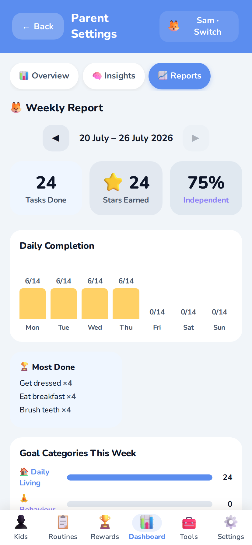 Real app screenshot of the weekly report showing 24 tasks done, 24 stars earned, 75 percent independent, and a daily completion chart.